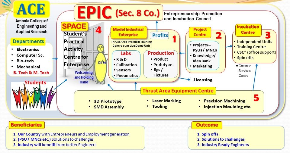 Incubation Model EPIC